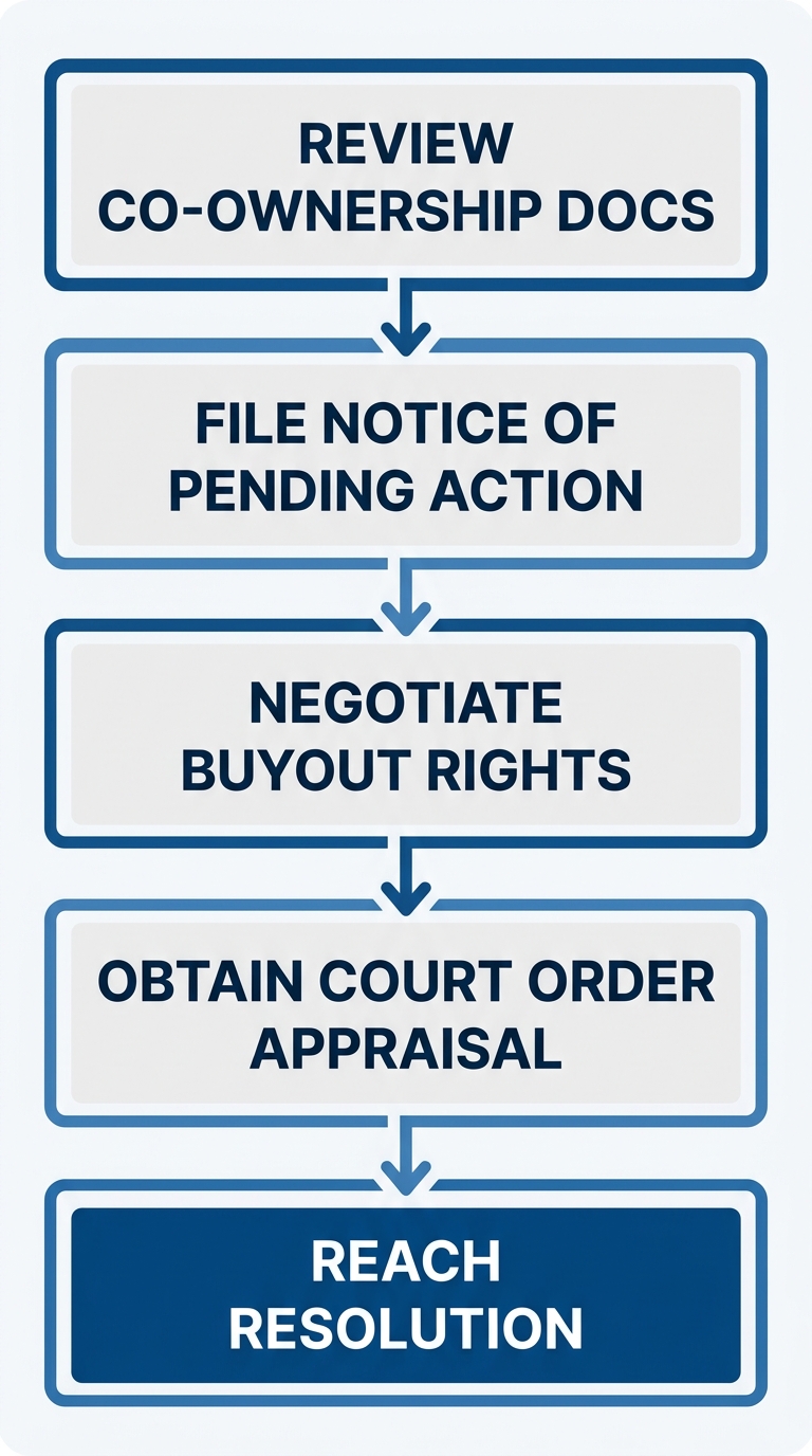 Vertical process flow diagram showing five steps a lawyer takes to stop a predatory forced sale of inherited property in California, with stages including Review Co-Ownership Documents, File Notice of Pending Action, Negotiate Buyout Rights, Obtain Court-Ordered Appraisal, and Reach Resolution.